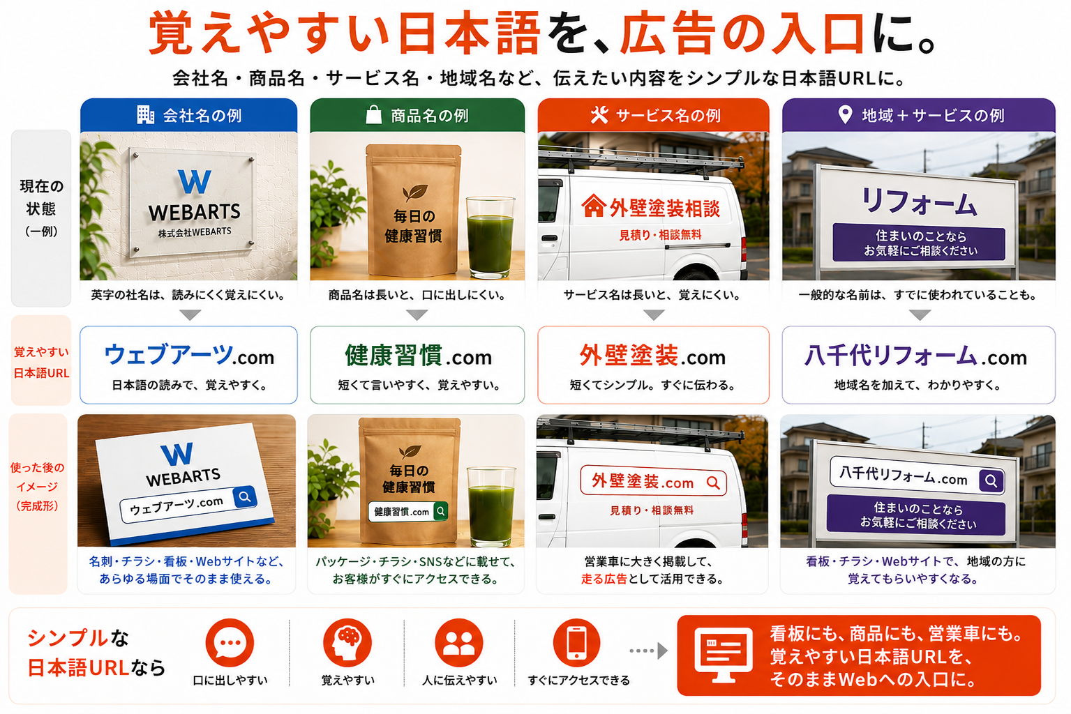 会社名や商品名、サービス名などから、覚えやすい日本語URLを考える例
