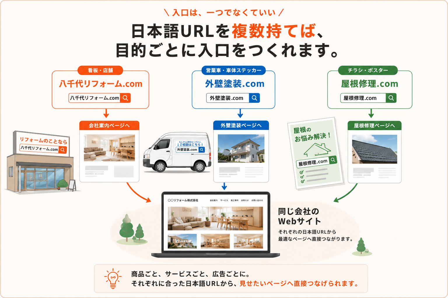 八千代リフォーム.com、外壁塗装.com、屋根修理.comなど複数の日本語URLを、看板、営業車、チラシなどで使い分け、それぞれ会社案内、外壁塗装、屋根修理のページへ直接つなぐ活用例
