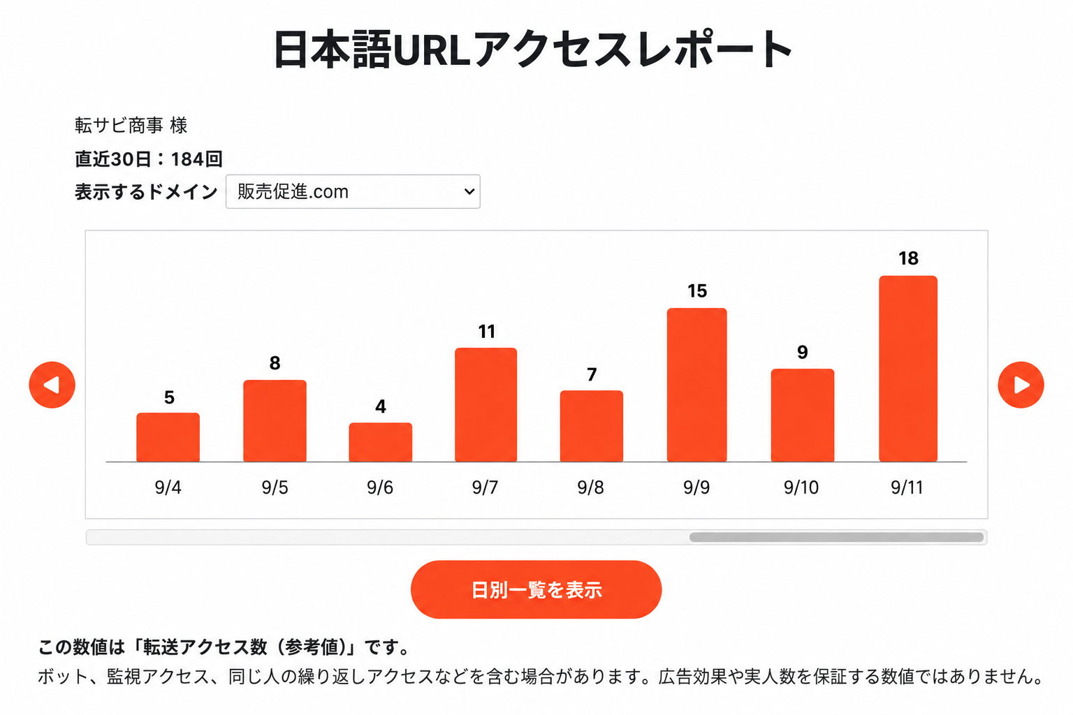 日本語URLアクセスレポートのサンプル画面。対象ドメイン、直近30日のアクセス数、日別の棒グラフを表示。