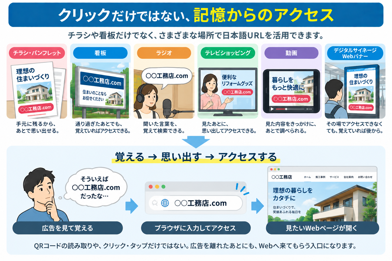 チラシや看板、ラジオ、動画などで日本語URLを覚えて後からアクセスする活用例