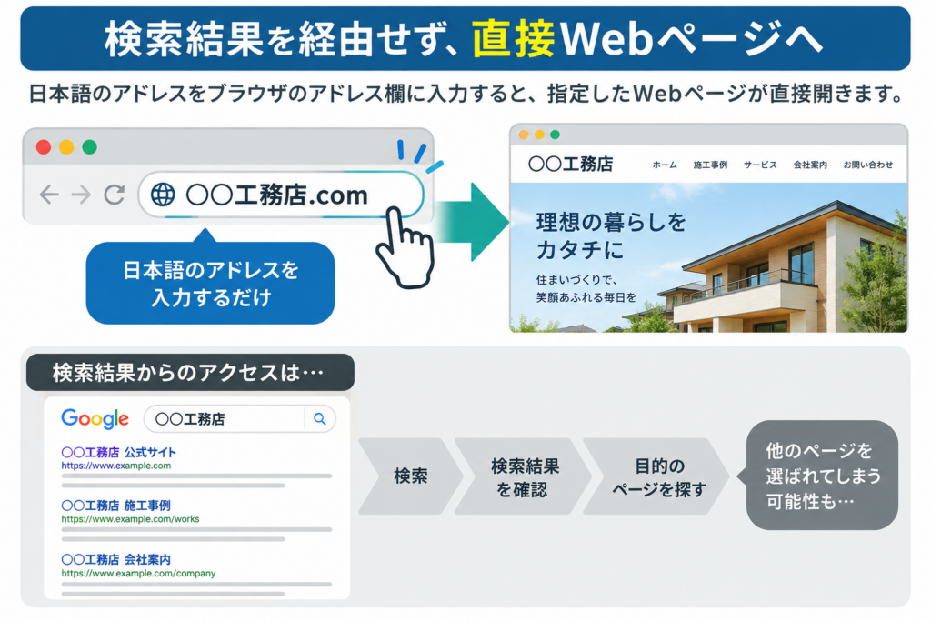 日本語URLから検索結果を経由せず指定したWebページへ直接アクセスする仕組み