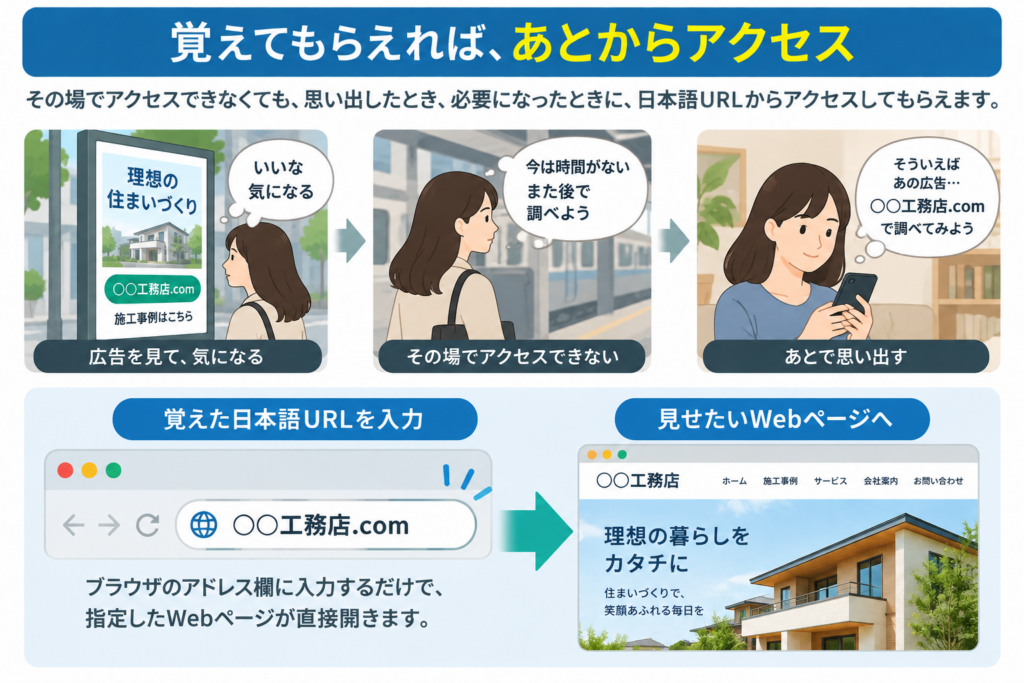 広告で見た日本語URLを覚えてあとからWebページへアクセスする流れ