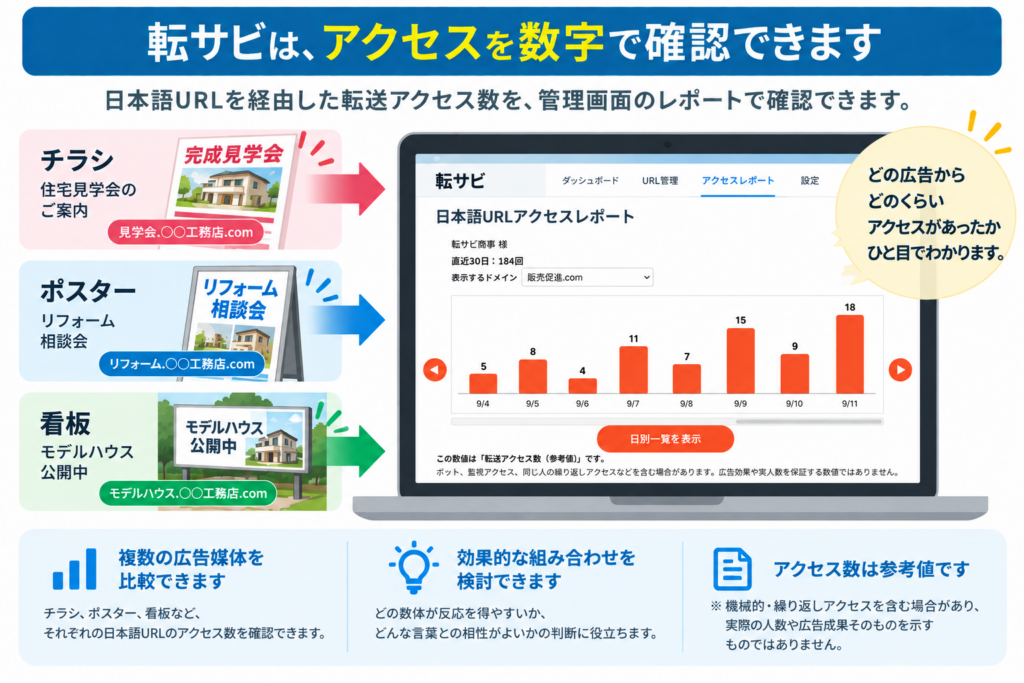日本語URLごとの転送アクセス数を確認できる転サビのアクセスレポート