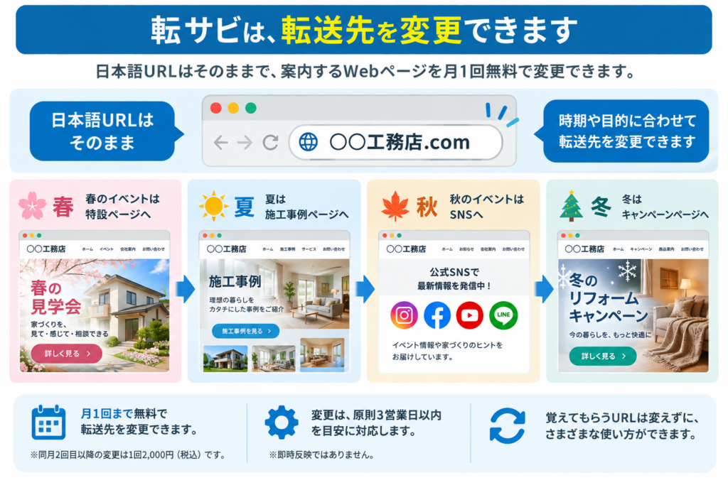 同じ日本語URLのまま季節や企画に合わせて転送先を変更できる転サビの仕組み